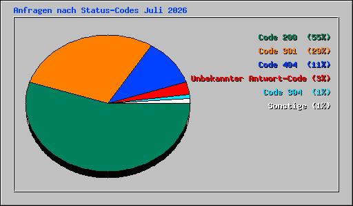 Anfragen nach Status-Codes Juli 2026