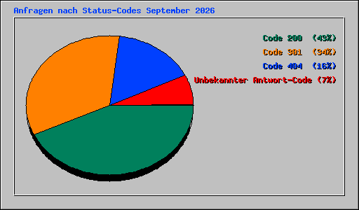 Anfragen nach Status-Codes September 2026