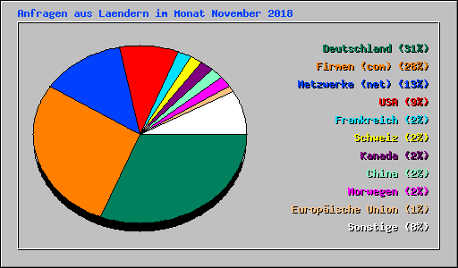 Anfragen aus Laendern im Monat November 2018