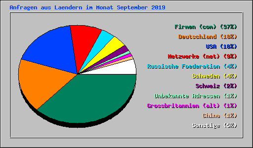 Anfragen aus Laendern im Monat September 2019