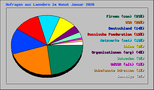 Anfragen aus Laendern im Monat Januar 2020