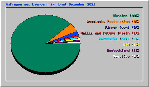Anfragen aus Laendern im Monat Dezember 2021