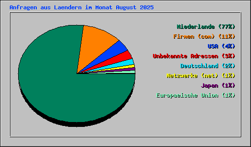 Anfragen aus Laendern im Monat August 2025