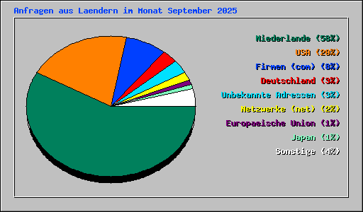 Anfragen aus Laendern im Monat September 2025
