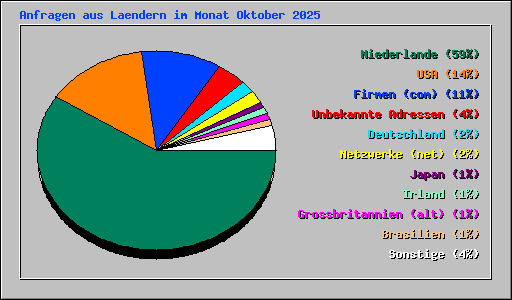Anfragen aus Laendern im Monat Oktober 2025