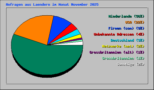 Anfragen aus Laendern im Monat November 2025