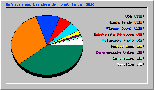 Anfragen aus Laendern im Monat Januar 2026