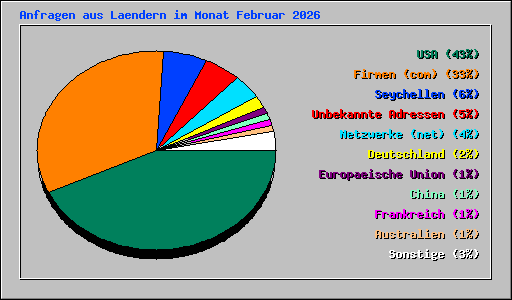 Anfragen aus Laendern im Monat Februar 2026