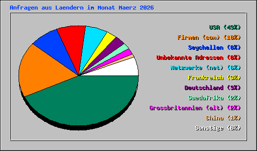 Anfragen aus Laendern im Monat Maerz 2026