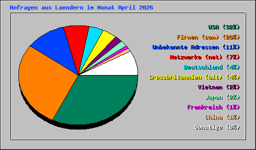 Anfragen aus Laendern im Monat April 2026