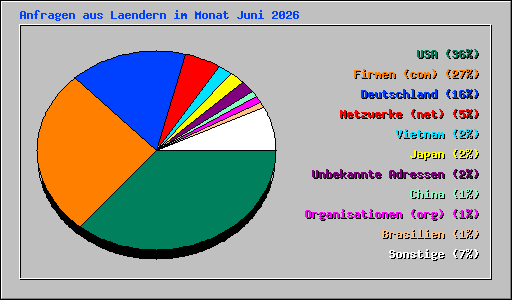 Anfragen aus Laendern im Monat Juni 2026