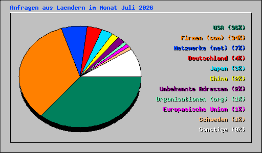 Anfragen aus Laendern im Monat Juli 2026