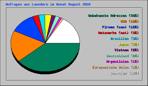 Anfragen aus Laendern im Monat August 2026