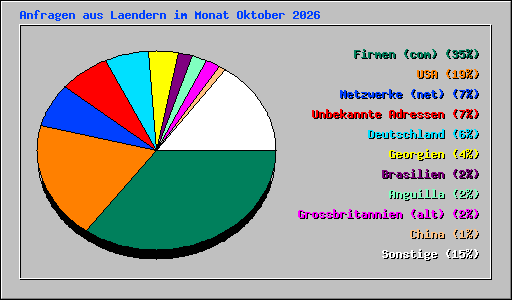 Anfragen aus Laendern im Monat Oktober 2026