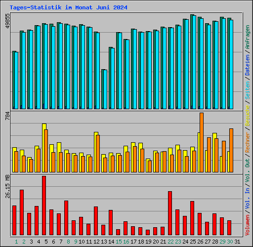 Tages-Statistik im Monat Juni 2024