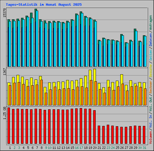 Tages-Statistik im Monat August 2025