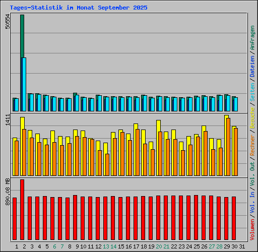 Tages-Statistik im Monat September 2025
