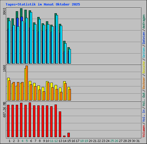 Tages-Statistik im Monat Oktober 2025
