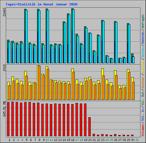 Tages-Statistik im Monat Januar 2026