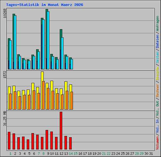 Tages-Statistik im Monat Maerz 2026