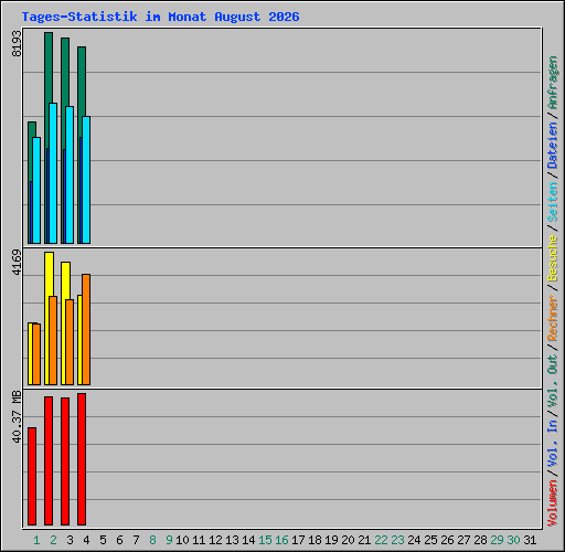 Tages-Statistik im Monat August 2026