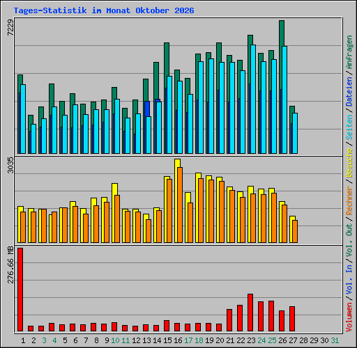 Tages-Statistik im Monat Oktober 2026