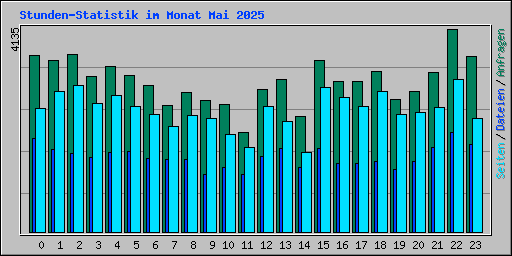 Stunden-Statistik im Monat Mai 2025