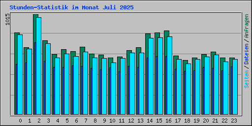 Stunden-Statistik im Monat Juli 2025