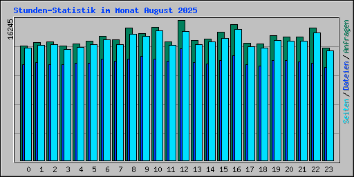Stunden-Statistik im Monat August 2025