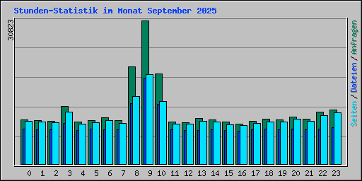 Stunden-Statistik im Monat September 2025