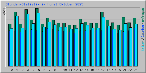 Stunden-Statistik im Monat Oktober 2025