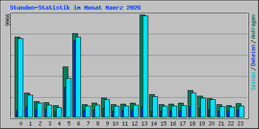 Stunden-Statistik im Monat Maerz 2026