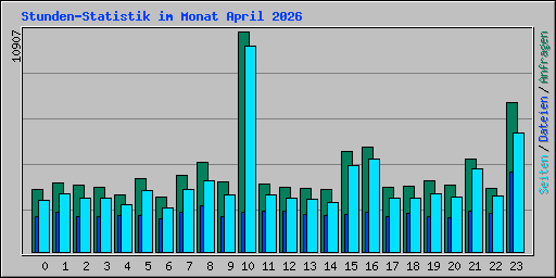 Stunden-Statistik im Monat April 2026