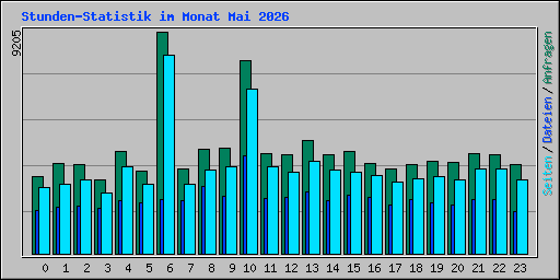 Stunden-Statistik im Monat Mai 2026
