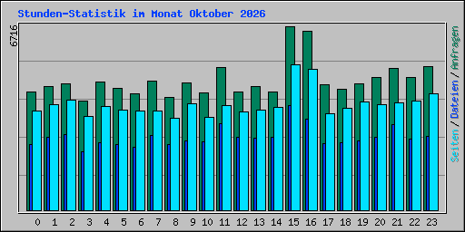 Stunden-Statistik im Monat Oktober 2026