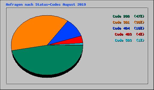 Anfragen nach Status-Codes August 2019