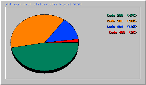 Anfragen nach Status-Codes August 2020