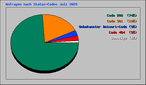 Anfragen nach Status-Codes Juli 2025