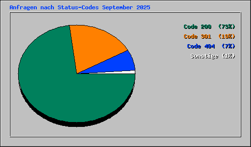 Anfragen nach Status-Codes September 2025