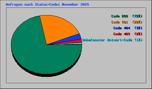 Anfragen nach Status-Codes November 2025