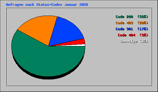 Anfragen nach Status-Codes Januar 2026
