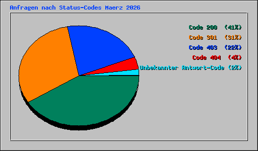 Anfragen nach Status-Codes Maerz 2026