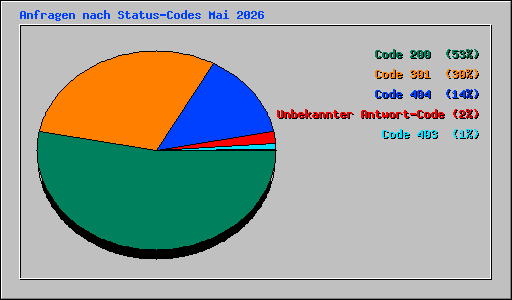 Anfragen nach Status-Codes Mai 2026