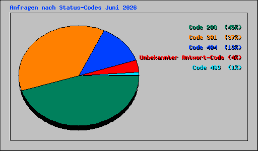 Anfragen nach Status-Codes Juni 2026