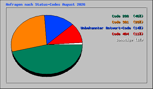 Anfragen nach Status-Codes August 2026
