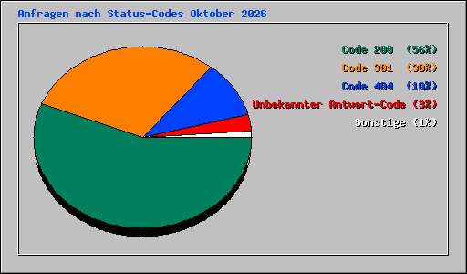 Anfragen nach Status-Codes Oktober 2026